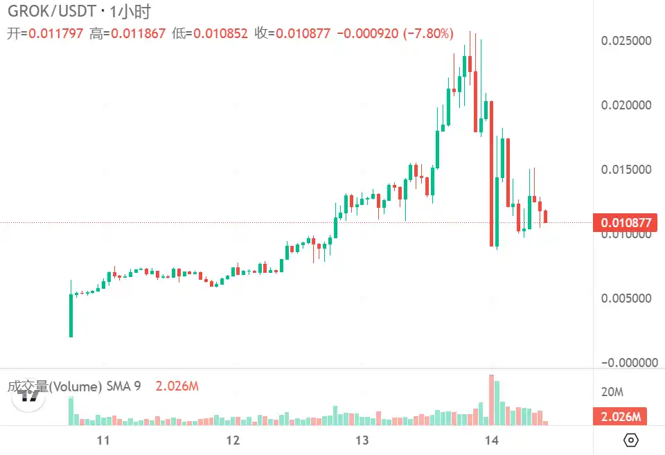 24小时涨幅超80%后，meme币GROK因涉骗局消息遭腰斩