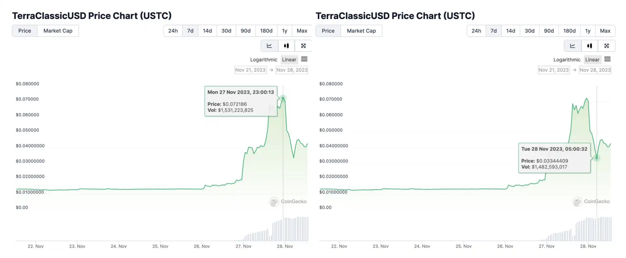 一日翻倍后又在4小时内暴跌50%，昨夜USTC价格波动背后发生了什么？