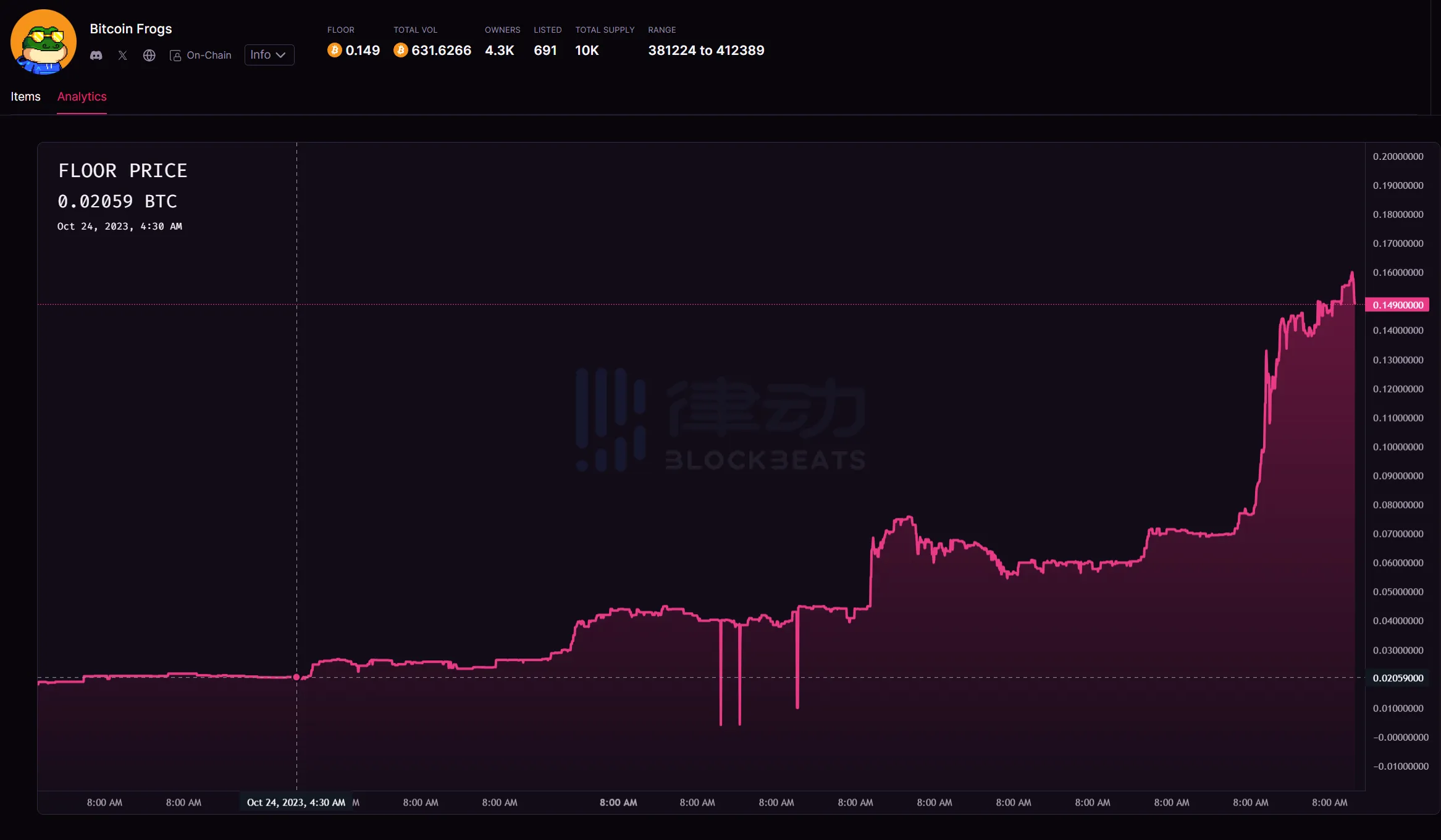 NFT新鲜事 | 全线复苏的行情中，谁大放异彩，谁掉队？