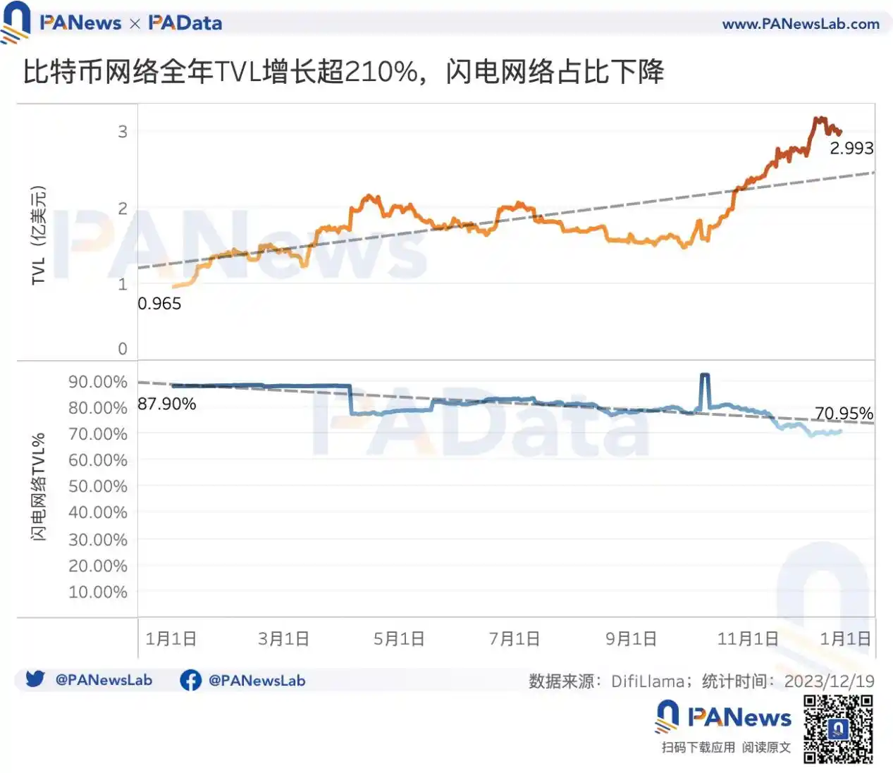 2023比特币年度报告：币价涨幅158%，矿业总收入超98亿美元