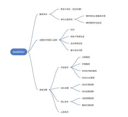 震荡行情下的高收益工具，3大维度解析OKX合约马丁格尔策略