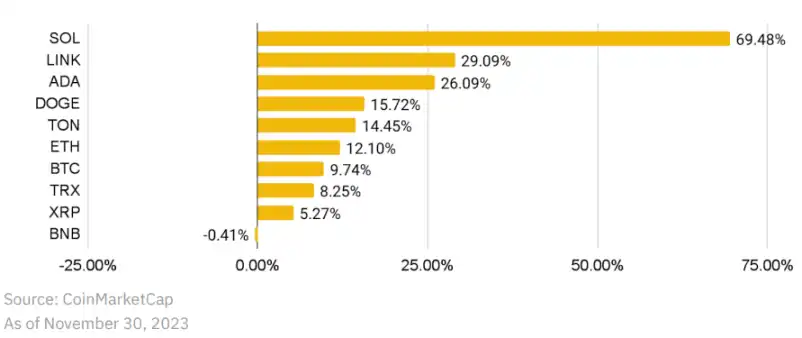 Binance Research：行业活力继续迸发，回顾2023年11月份加密市场