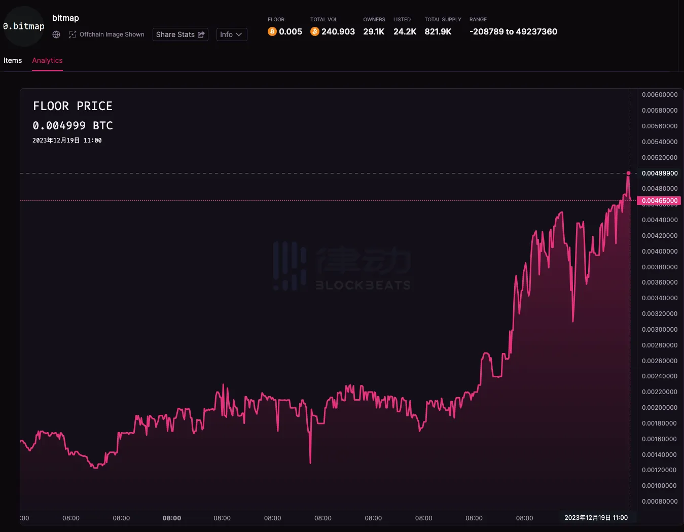 比特币NFT普涨，哪些表现最优异？