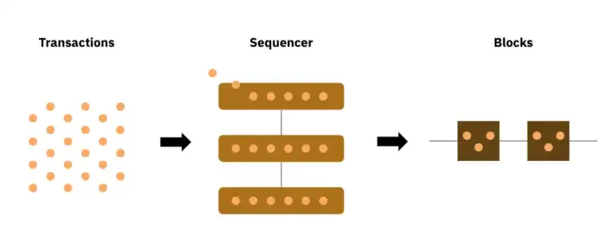 Metis研究报告：Layer2的第一个去中心化排序器