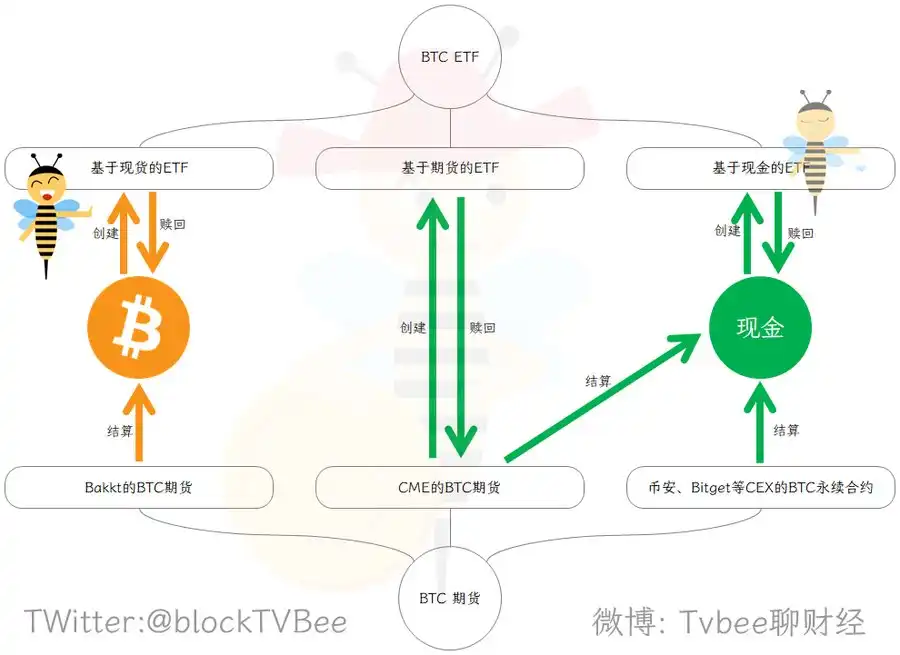 科普 | 简析BTC现货与ETF不同之处