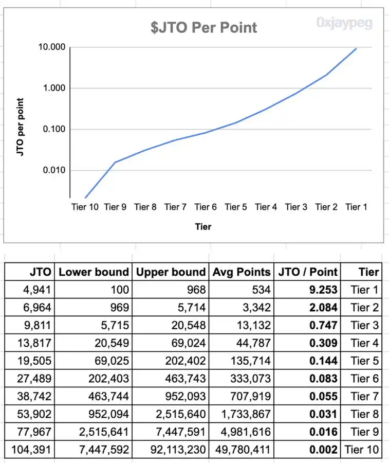 JTO今晚开盘能不能冲？看看KOL们怎么评估