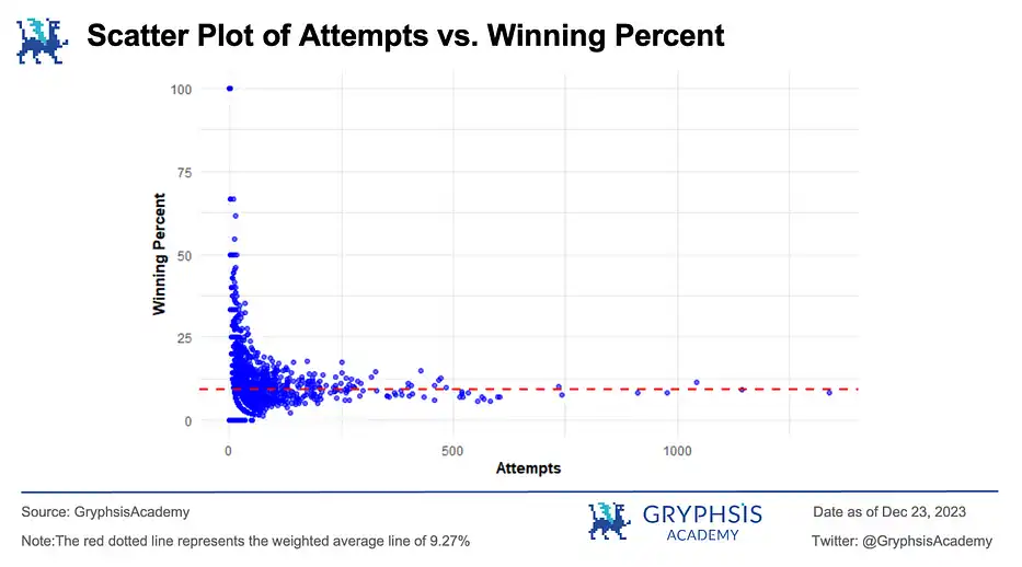 Analysoor首期Fair Launch：共约4914个地址参与，平均胜率9.27%