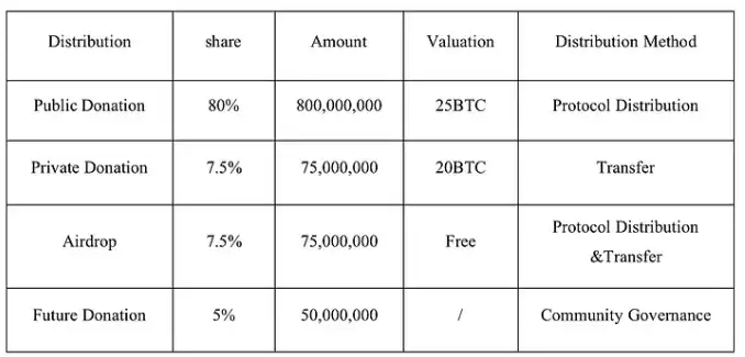 TurtSat：孵化出10倍涨幅$MUBI的「BRC-20实验」，还有哪些值得关注的IDO？