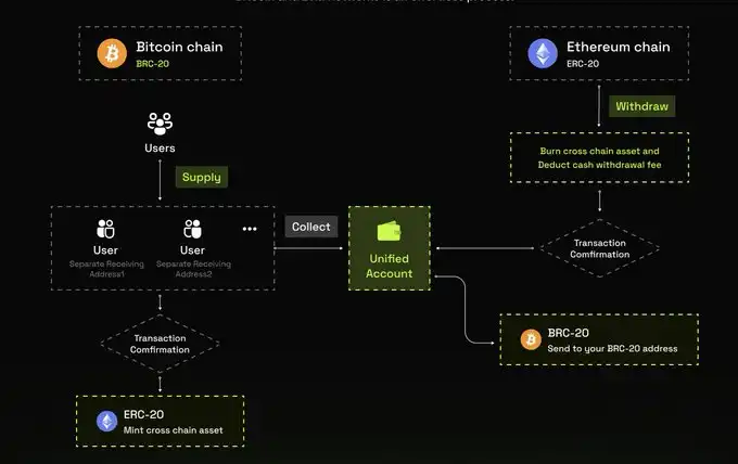 机遇与风险，探索新「BRCFi」叙事