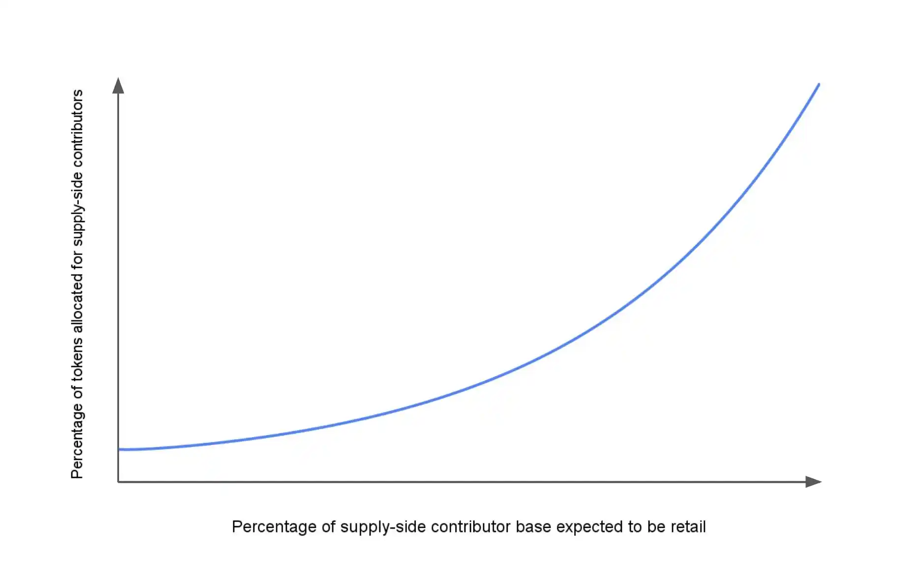 Multicoin Capital：DePIN网络设计原理