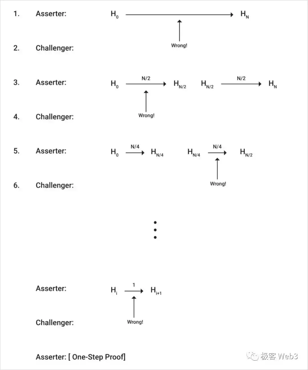 Arbitrum的组件结构解读（上）