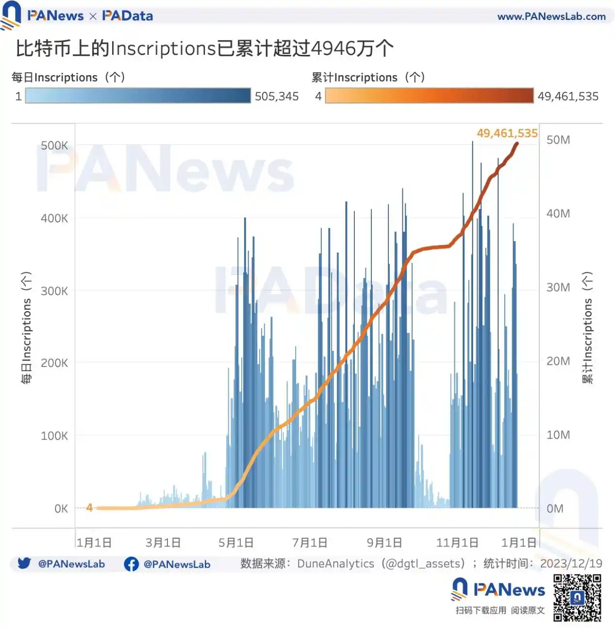 2023比特币年度报告：币价涨幅158%，矿业总收入超98亿美元