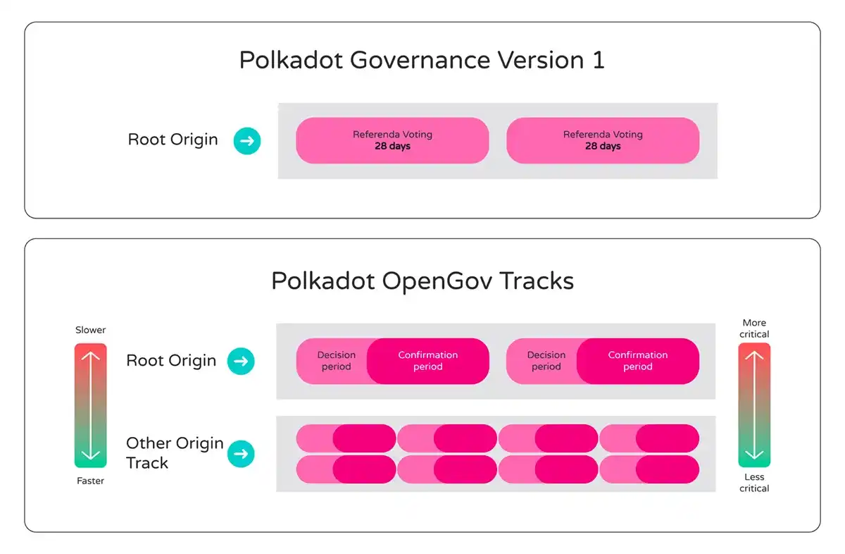 对比以太坊2.0与Near、Polkadot，解读模块化区块链的未来