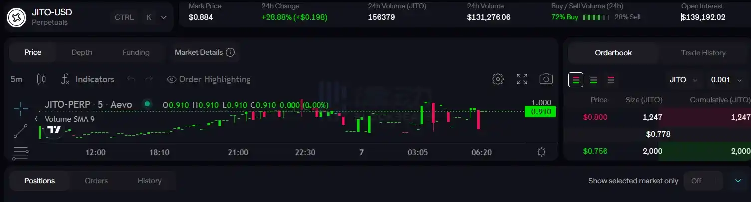 律动晚报 | 比特币短时跌破 43,000美元；Aevo上JTO期货价格暂报0.8美元