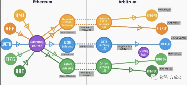 Arbitrum的组件结构解读（下）