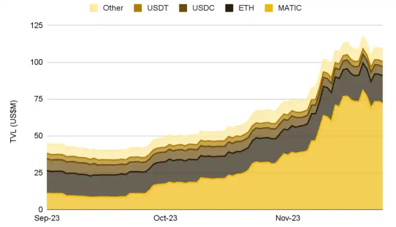 Binance Research：行业活力继续迸发，回顾2023年11月份加密市场