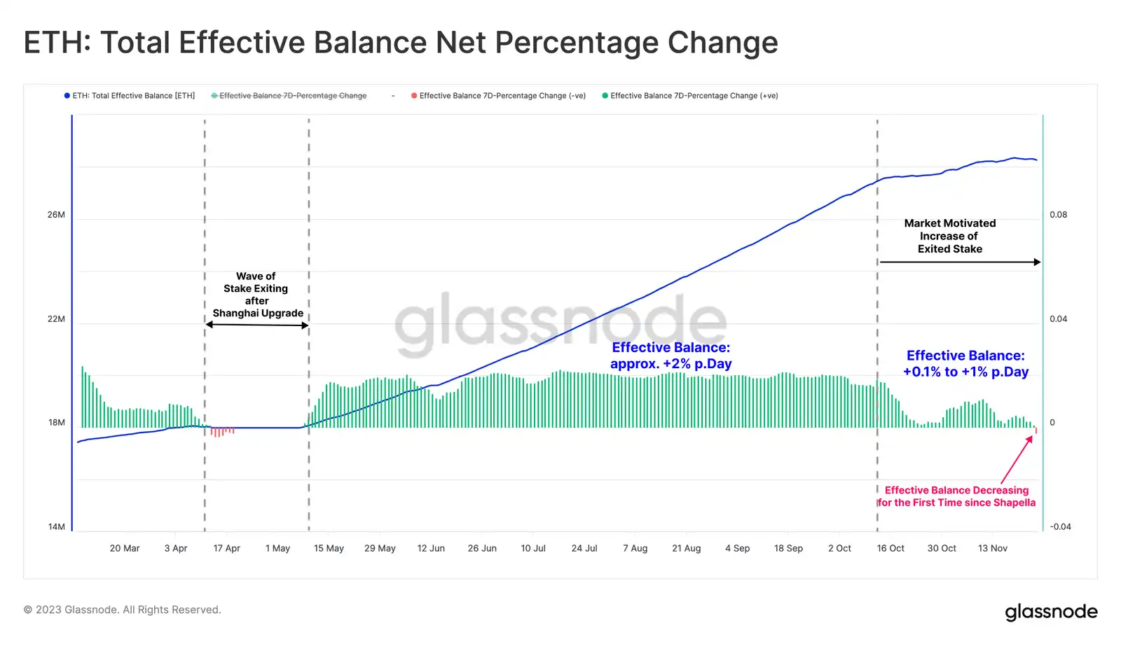 Glassnode：以太坊质押池动态变化与市场活动