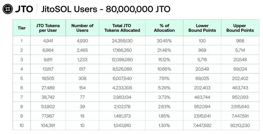 JTO今晚开盘能不能冲？看看KOL们怎么评估