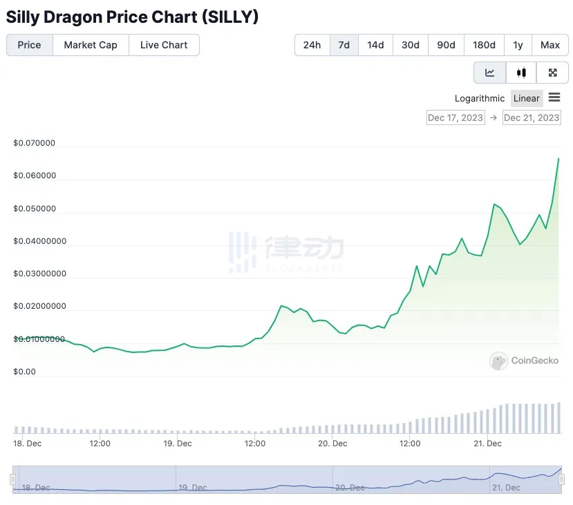 傻龙Silly新高，MEME正在Solana和Avalanche上暴涨