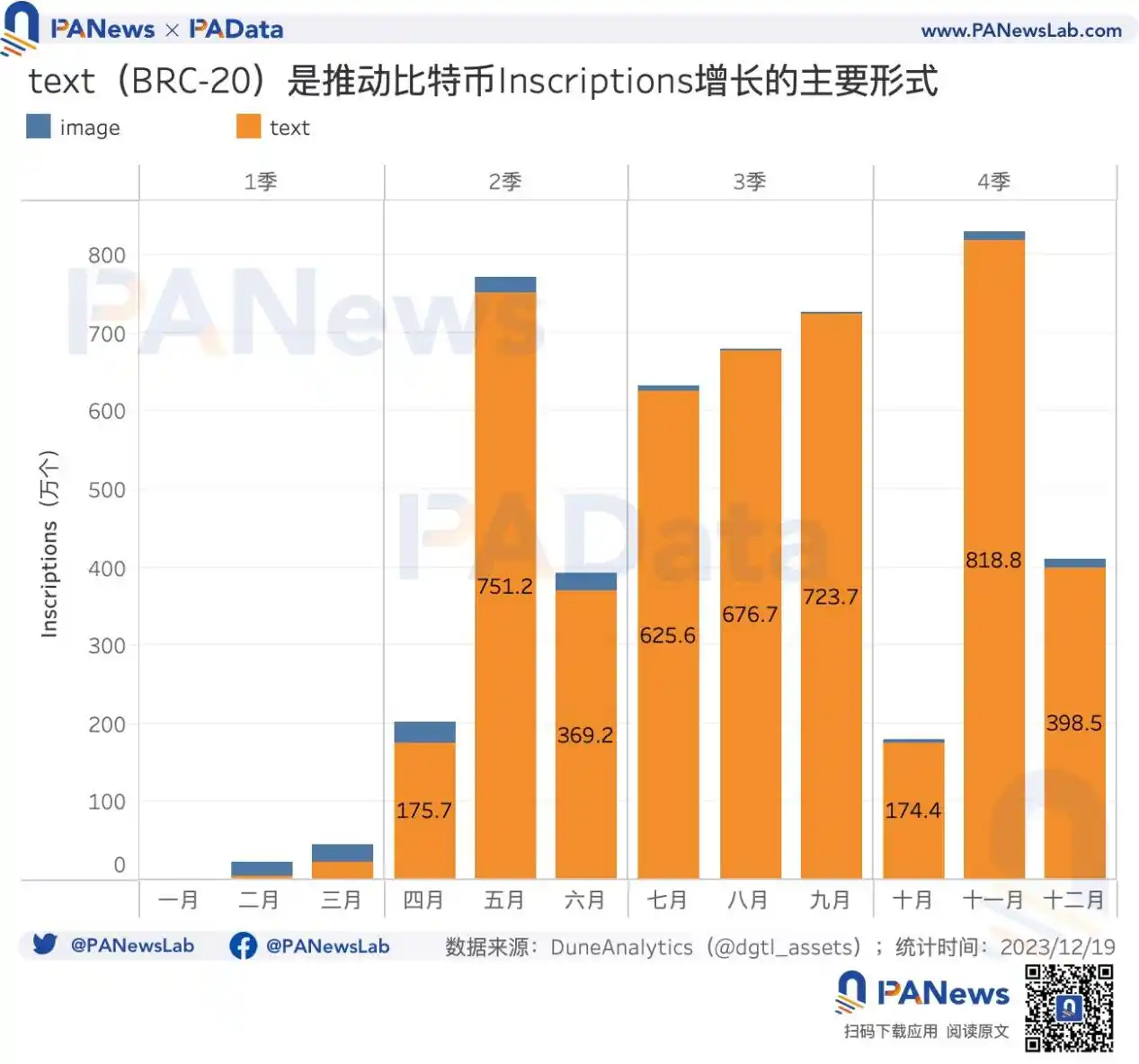 2023比特币年度报告：币价涨幅158%，矿业总收入超98亿美元