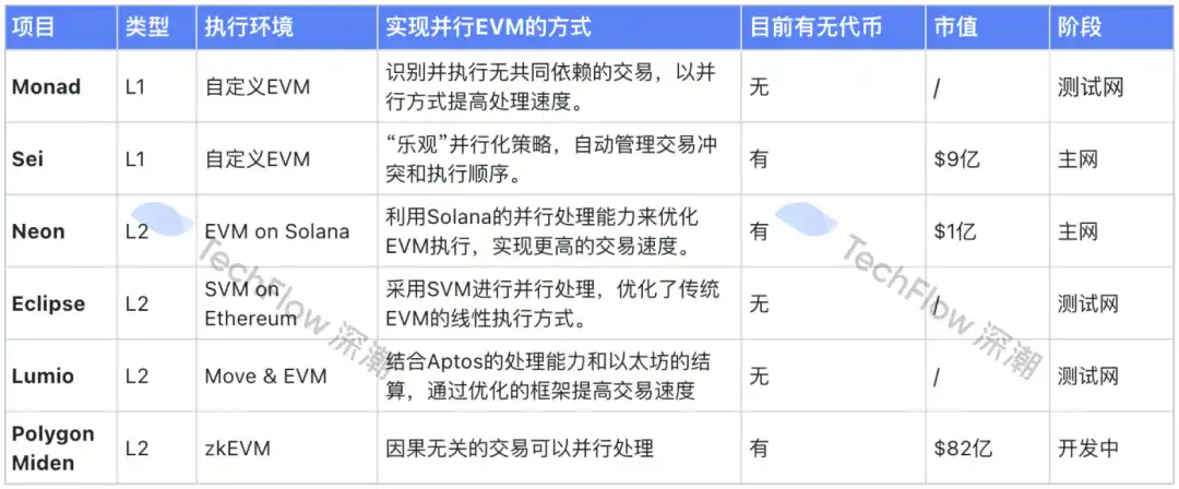 「并行EVM」叙事抬头，哪些项目值得重点关注？