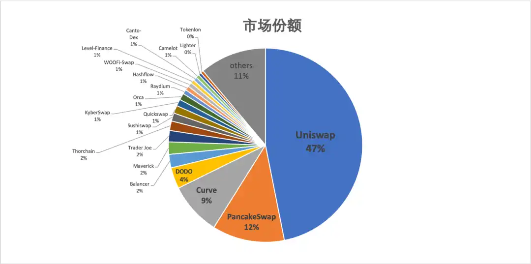 2023年度报告精选：DEX的崛起与竞争