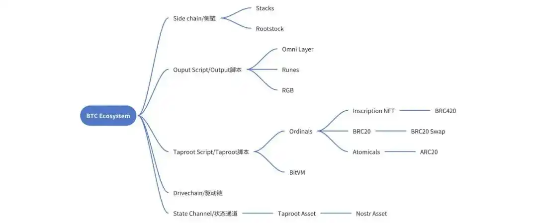 BTC生态扩容方案巡礼：铭文何去何从