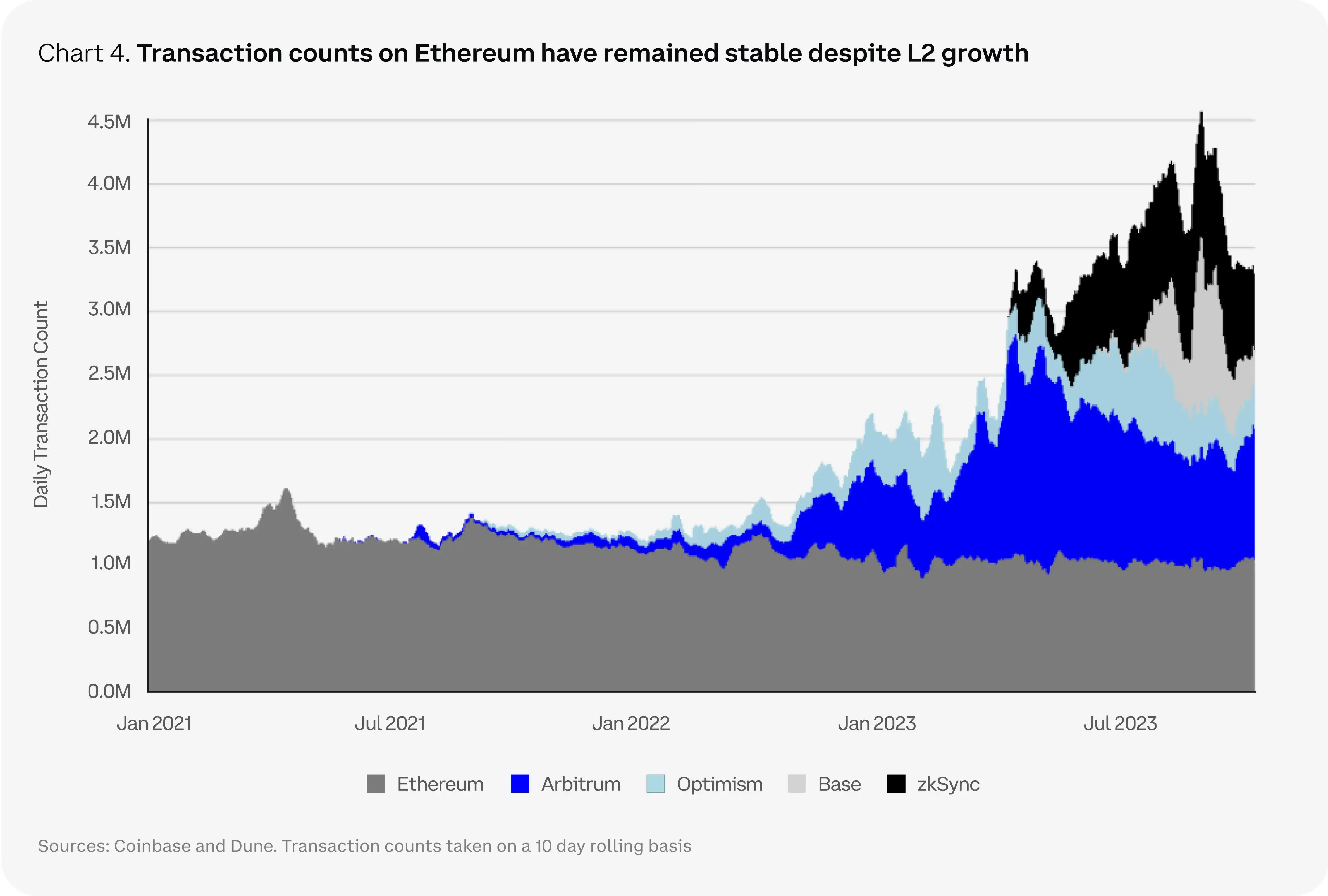 Coinbase 2024加密市场展望：比特币霸主地位进一步加强，看好DePIN和去中心化计算