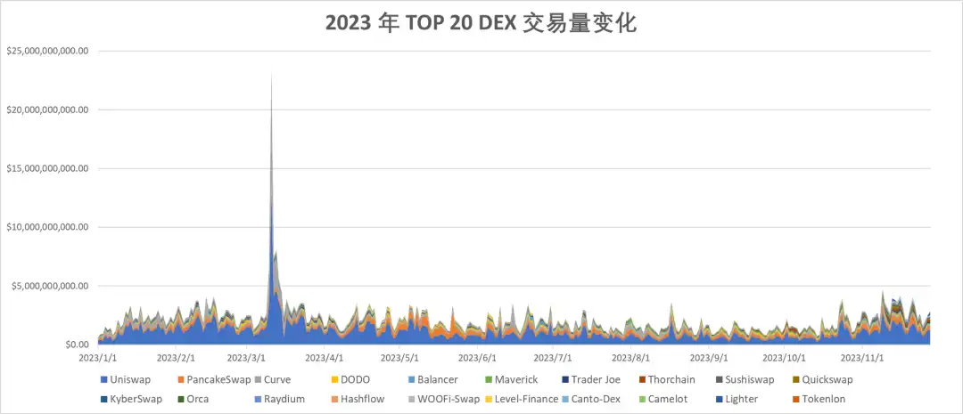 2023年度报告精选：DEX的崛起与竞争