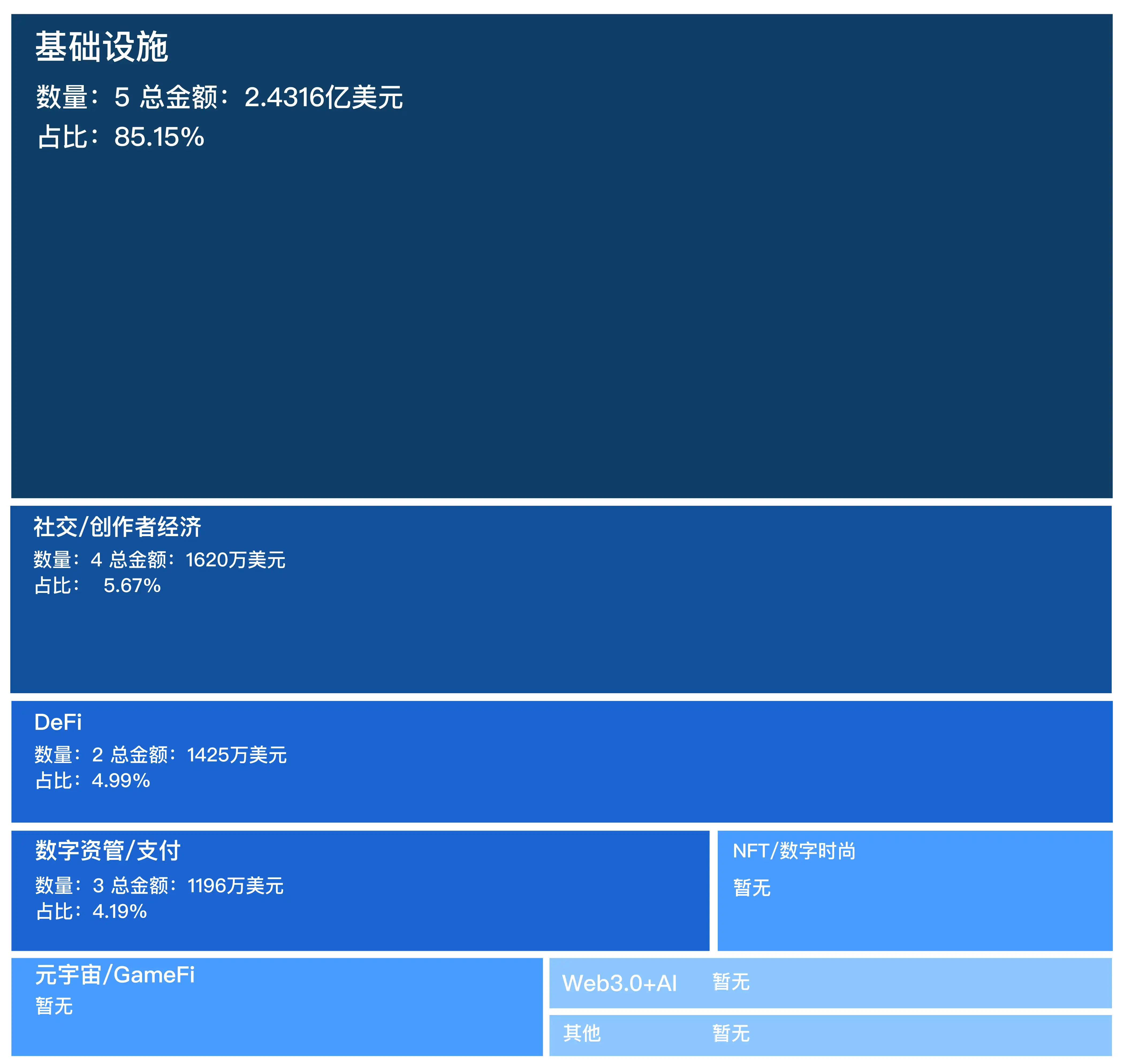 融资精选｜a16z领投Web3消费者应用程序Setter；Wormhole以25亿美元估值完成2.25亿美元融资