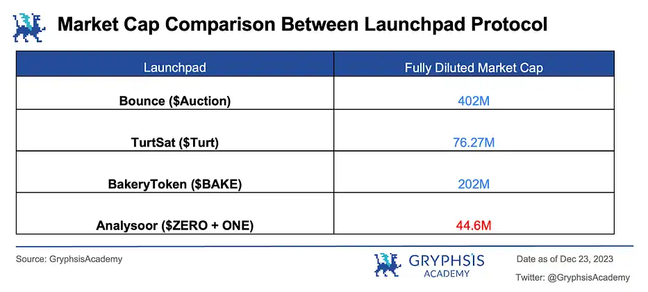 Analysoor首期Fair Launch：共约4914个地址参与，平均胜率9.27%