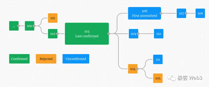 Arbitrum的组件结构解读（上）