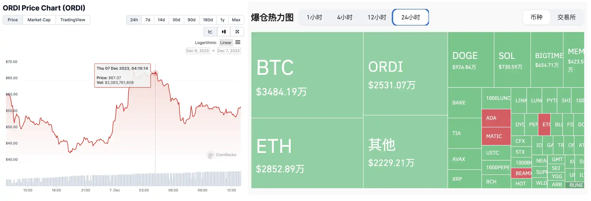 24小时内爆仓超2000万美元，$ORDI剧烈涨跌背后发生了什么？