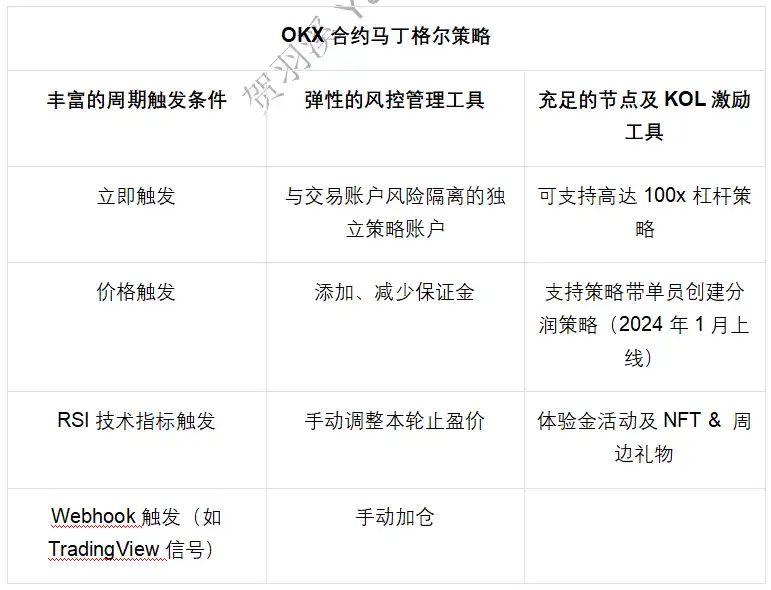 震荡行情下的高收益工具，3大维度解析OKX合约马丁格尔策略