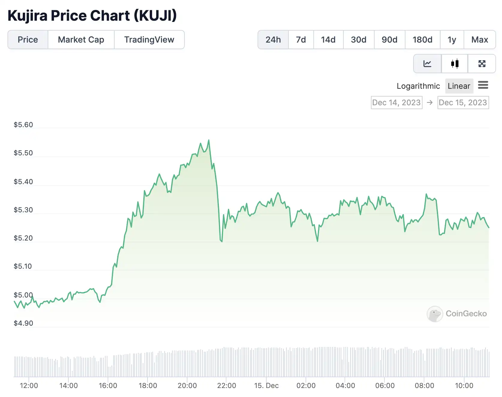 接入USDC，Cosmos黑马Kujira也要迎来生态爆发点？