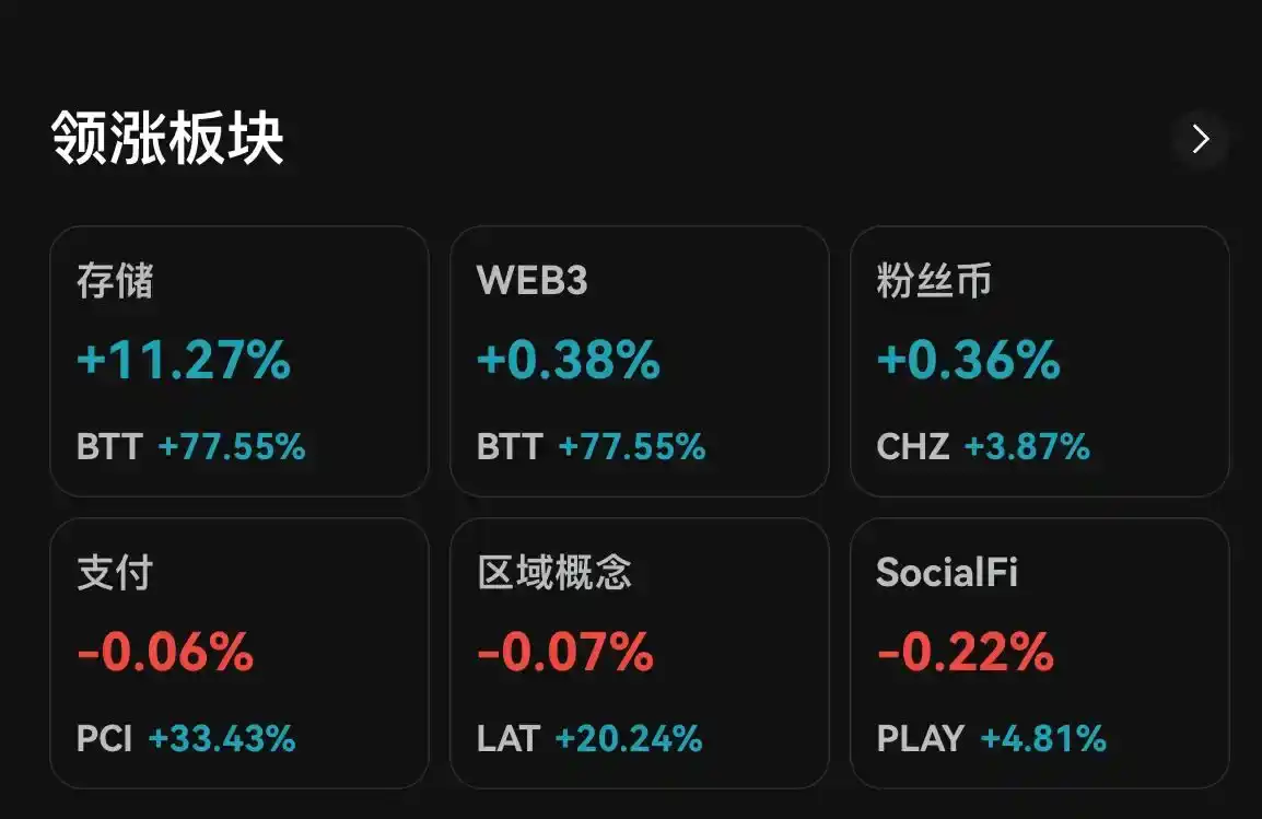 律动晚报 | 比特币短时跌破 43,000美元；Aevo上JTO期货价格暂报0.8美元