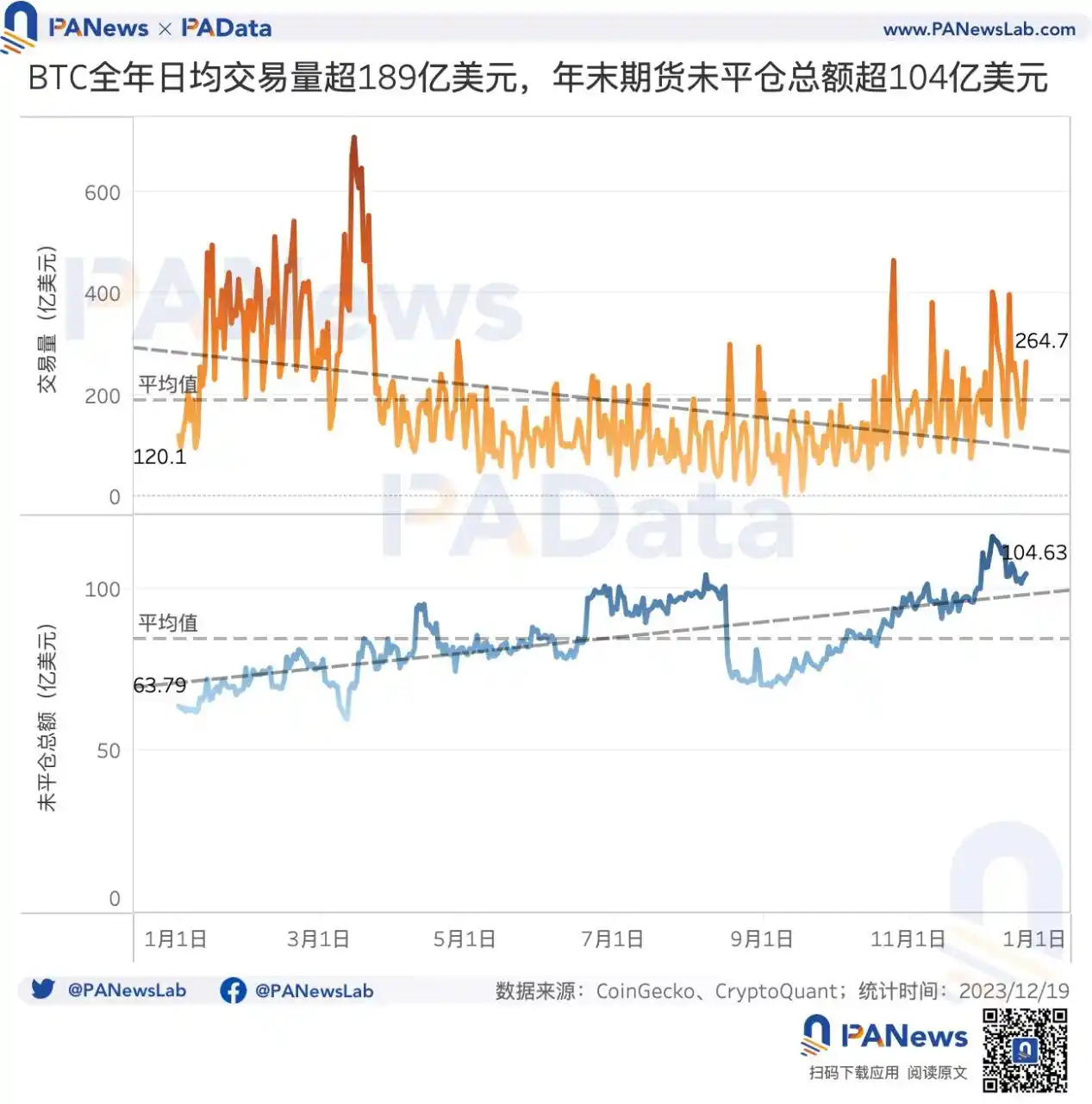 2023比特币年度报告：币价涨幅158%，矿业总收入超98亿美元