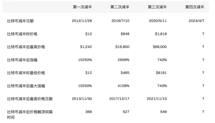 Bitget研究院：当前比特币区块高度为820,106，距离减半剩余不足150天