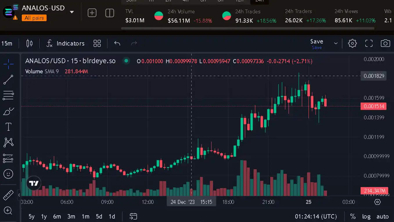 ANALOS一周3700倍，「反转meme风」正在袭卷Solana