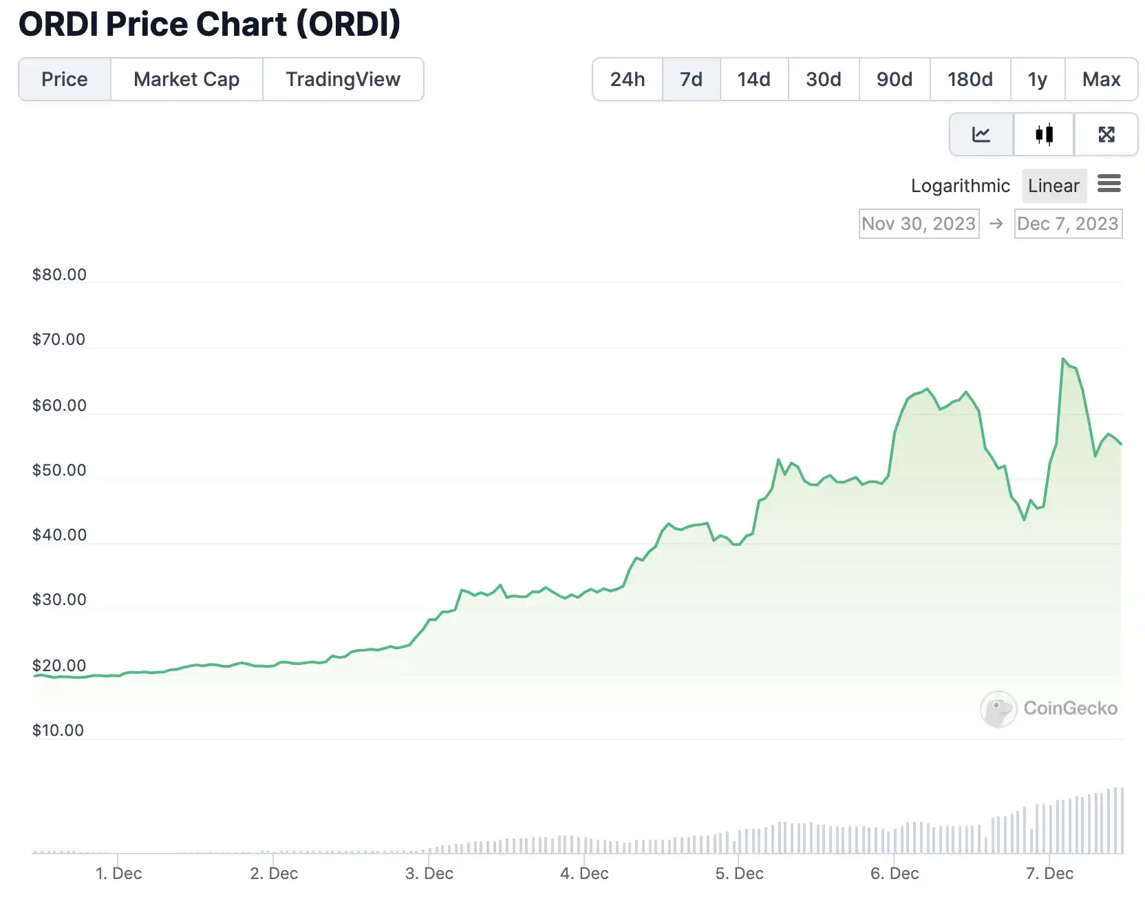 24小时内爆仓超2000万美元，$ORDI剧烈涨跌背后发生了什么？