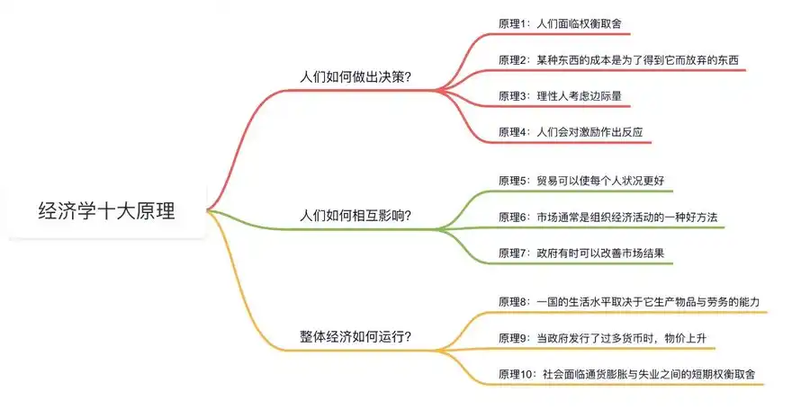 经济学十大原理：理解经济行为和决策的基本规律