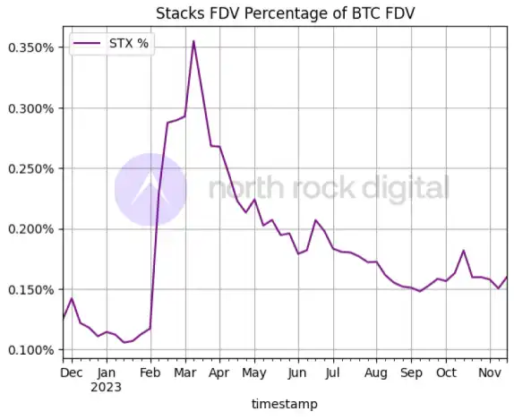 Stacks即将迎来中本聪升级