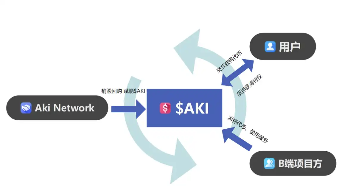 SocialFi接棒铭文，Aki Network燃点解析