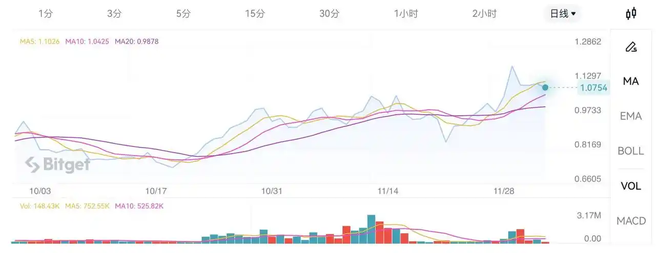 除了DYDX，还有这些项目自建公链并将代币转为Gas Token