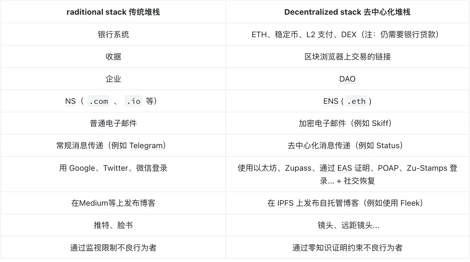 Vitalik：重燃以太坊的密码朋克精神