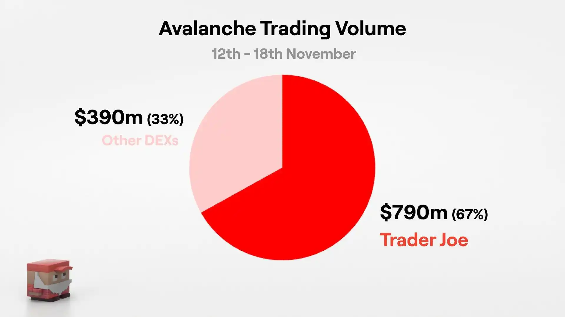 盘点Avalanche生态进展，公链生态叙事能否继续？