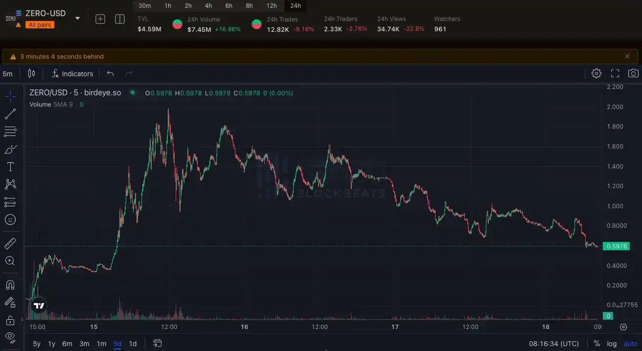 傻龙Silly新高，MEME正在Solana和Avalanche上暴涨