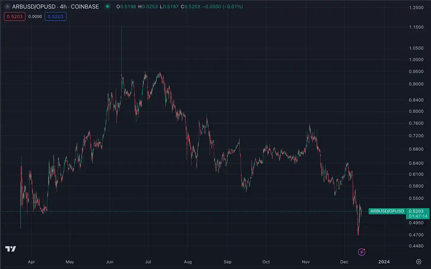 本周市场行情：BTC或迎阶段性调整，新公链迎来集体爆发