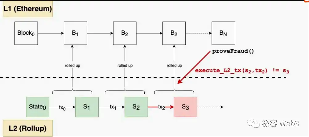 Arbitrum的组件结构解读（上）