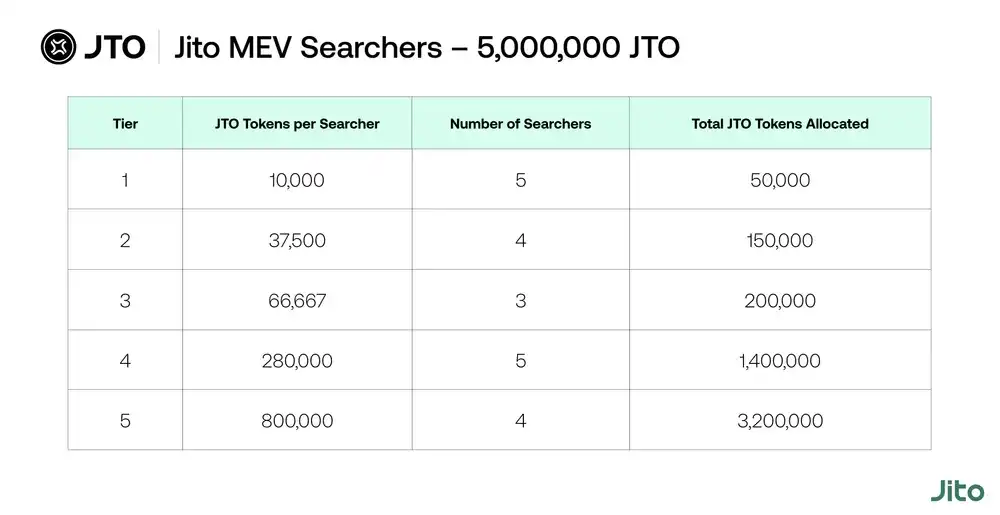 Jito正式公布空投细则，1亿枚JTO究竟会如何分配？